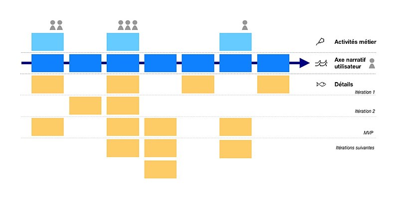 File:Cartographie de récits utilisateur - Usert story mapping.jpg