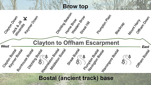 Clayton til Offham -skråningen fra vest til øst, bostalbaserne og brynetoppen