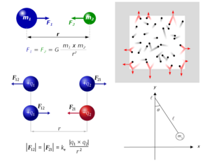 Examples of point particles: Point mass for Newton's law of universal gravitation; Point particles to measure distance between two charged particles; Ideal gas particles do not interact (no collisions, no gravity force between them, no Coulomb's force); Simple pendulum (point mass attached to the end of the string with no mass). Collage of point particles.png