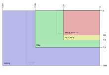 Diagram illustrating the relative frame sizes of several common video resolutions targeted by Windows Media Video 9 Professional, starting with 480p Common Video Resolutions 2.svg