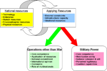 Augmented model of components of national power, considering operations other than war ComponentsOfNationalPower.png