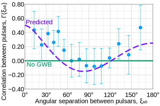 File:Correlation vs angular separation between pulsars.svg