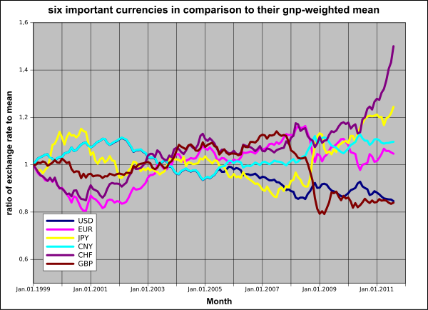 Comparison of the GNP-weighted nominal exchange rates: CHF and JPY versus CNY, EUR, USD, and GBP