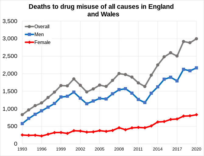 Total deaths to drug misuse in England and Wales