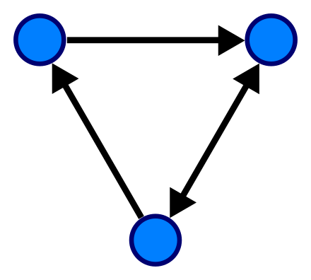 A directed graph with three vertices and four directed edges (the double arrow represents an edge in each direction).