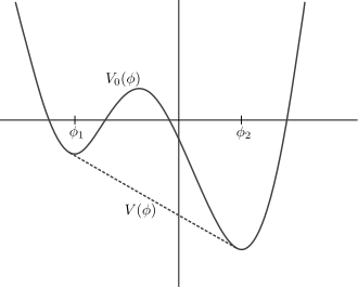 An example of a two local minima apparent effective potential and the corresponding correct effective potential which is linear in the non-convex region of the apparent potential.