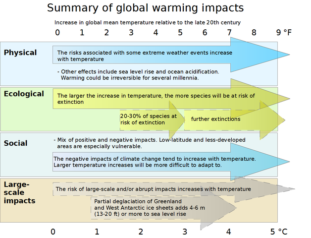 effects of global warming chart