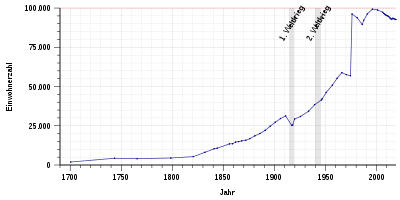 Population development of Iserlohn.svg