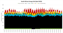 Eskom Nation Grid Production By Source in April 2023 Eskom Grid April 2023.png