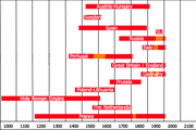 Esquema de cronología de imperios en Europa.