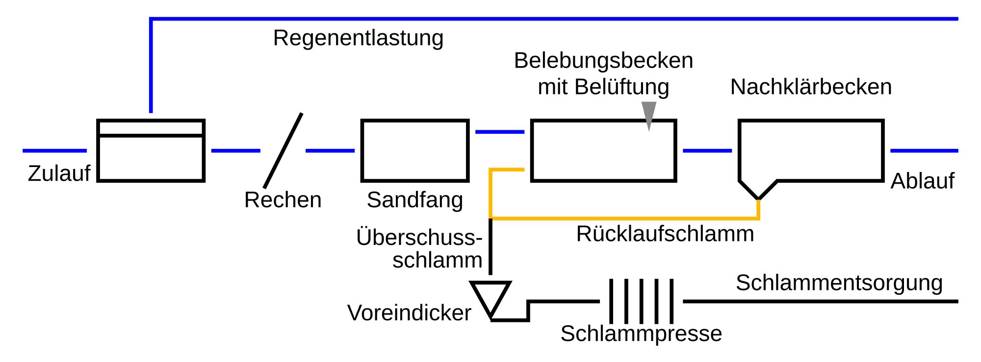 Kläranlage – Wikipedia