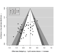 Funnel plot z metaanalizy badań zagrożenia stereotypem, sugerujący obecność w literaturze tendencyjności, ze względu na obecność grup wyników wychodzących poza oczekiwany stopień symetrii