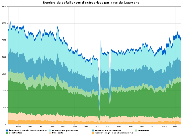 File France Defaillances Entreprises Svg Wikimedia Commons