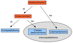 Gribas Brīvība: Gribas brīvība filozofijā, Gribas brīvība reliģijā, Morālā atbildība