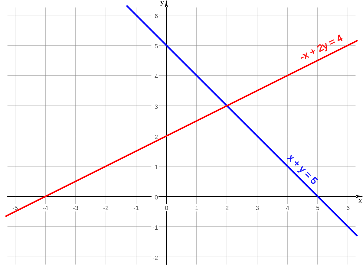 Sistema lineal de dos ecuaciones con dos -