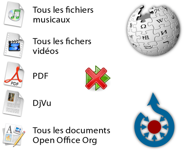 Fichers musicaux, vidéos, PDF, DjVu, Documents Open office org