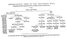 Genealogical familial tree of the Phulkian dynasty by John Cave-Browne, ca.1861 Genealogical familial tree of the Phulkian dynasty by John Cave-Browne, ca.1861.jpg