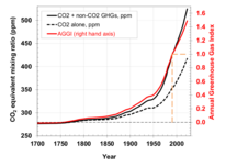 Global climate forcing of the industrial era.png