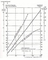 Plot of data and confidence belt on Gumbel probability paper