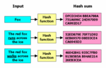 A typical hash function at work