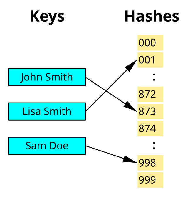 Hash function