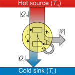 More heat flows out of something hot than flows into something cold. The difference in energy (called W) can be used to drive a mechanical motor. That might explain why motors and people overheat when they work too hard.