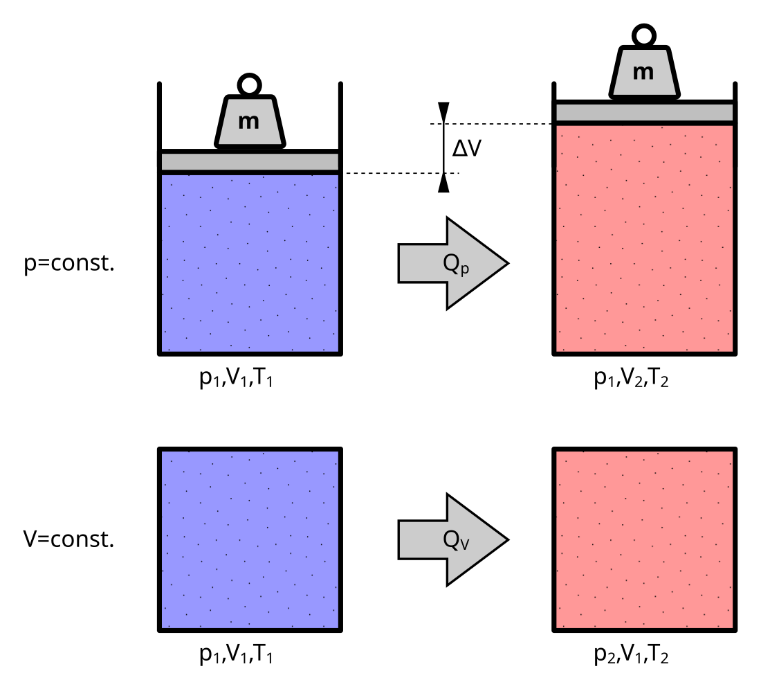 Gas constant