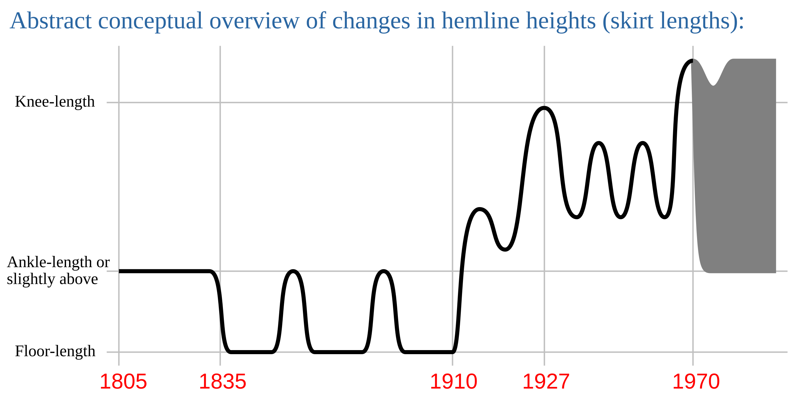 File Hemline Skirt Height Overview Chart 1805 2005 Svg Wikimedia Commons