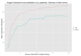 New versions of the templates in this test were not as effective as the default for unregistered editors. For editors with less experience, the results were muddled.