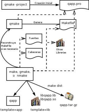 Pasos de Construcción de (q)make