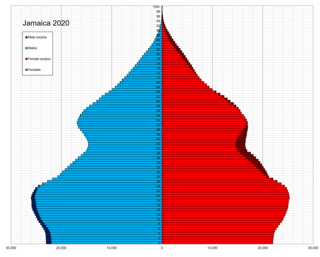 <span class="mw-page-title-main">Demographics of Jamaica</span>