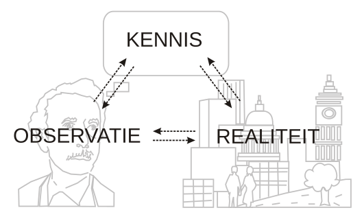 File:Kennis, observatie en realiteit.svg