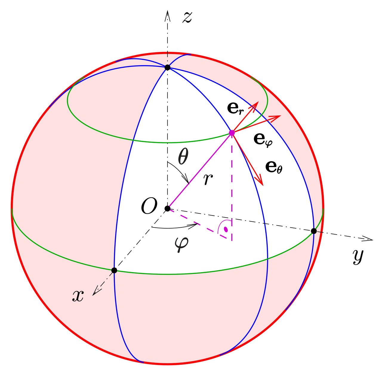 Сфера по трем точкам. Сферическая система координат. Сферическая система координат угол тетта. Шаровая система координат. Координаты в сферической системе координат.