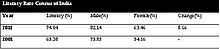 Literacy rate census of India 2001 and 2011 comparison Literacy Rate Census of India.jpg