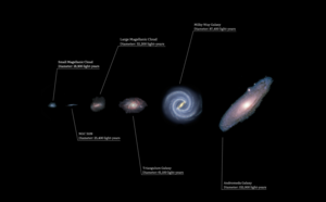 A size comparison of the six largest galaxies of the Local Group, together with the Milky Way Local Group Galaxies Comparison.png