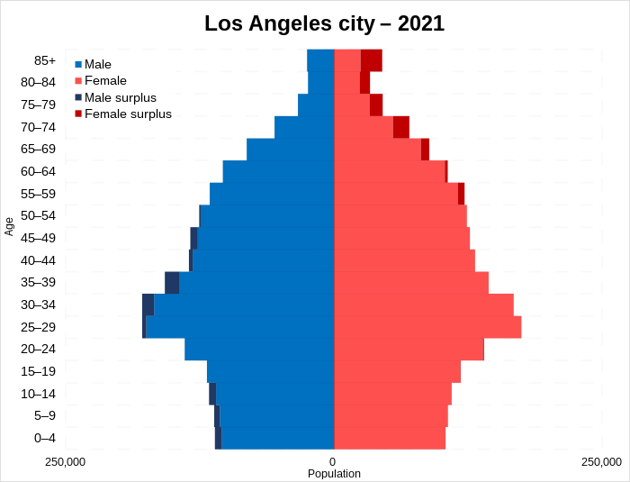 Demographics of Los Angeles