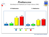 A População em 2001