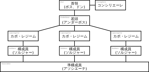 File:Mafia family structure tree.ja.svg