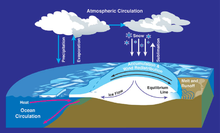 Water cycles between ocean, atmosphere and glaciers Mass balance atmospheric circulation.png