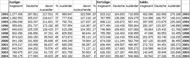 Wie hoch jahr auswanderquote deutschland