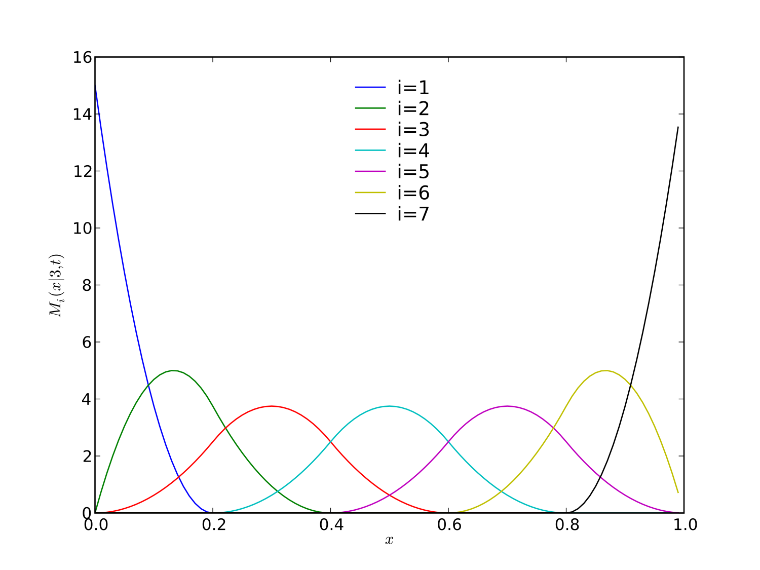 B-spline - Wikipedia