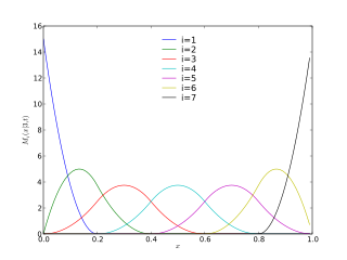 <span class="mw-page-title-main">M-spline</span>