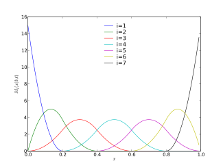 An M-spline family of order three with four interior knots. Mspline order3.svg