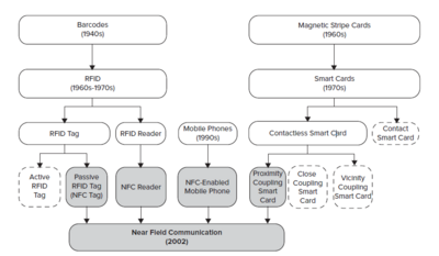 Near Field Communication: Storia, Descrizione, Note