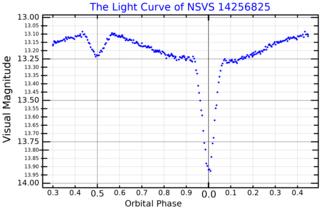 NSVS 14256825 Eclipsing binary star in the constellation Aquila