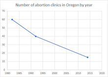 Number of abortion clinics in Oregon by year Number of abortion clinics in Oregon by year.png