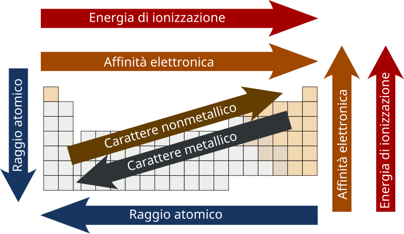 File:Periodic trends-it.svg