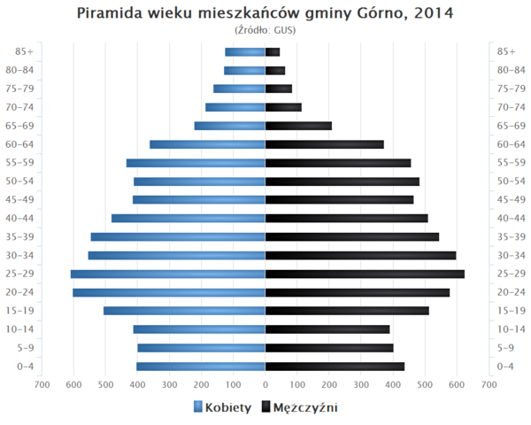 Piramida wieku Gmina Gorno.png