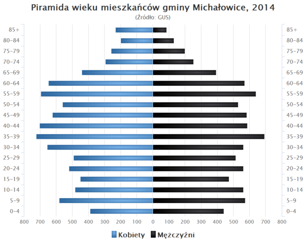Piramida wieku Gmina Michalowice Mazowieckie.png
