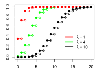 Distribución de Poisson - Wikipedia, la enciclopedia libre